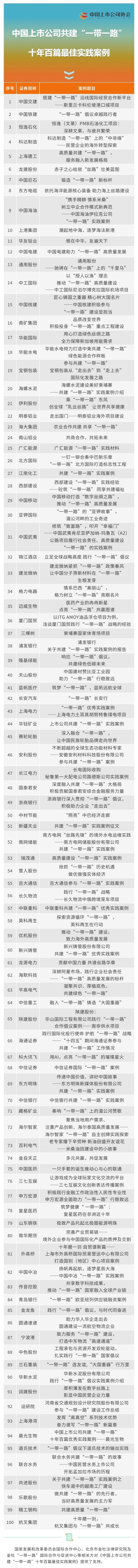 《中国上市公司共建“一带一路”十年百篇最佳实践案例》.jpg